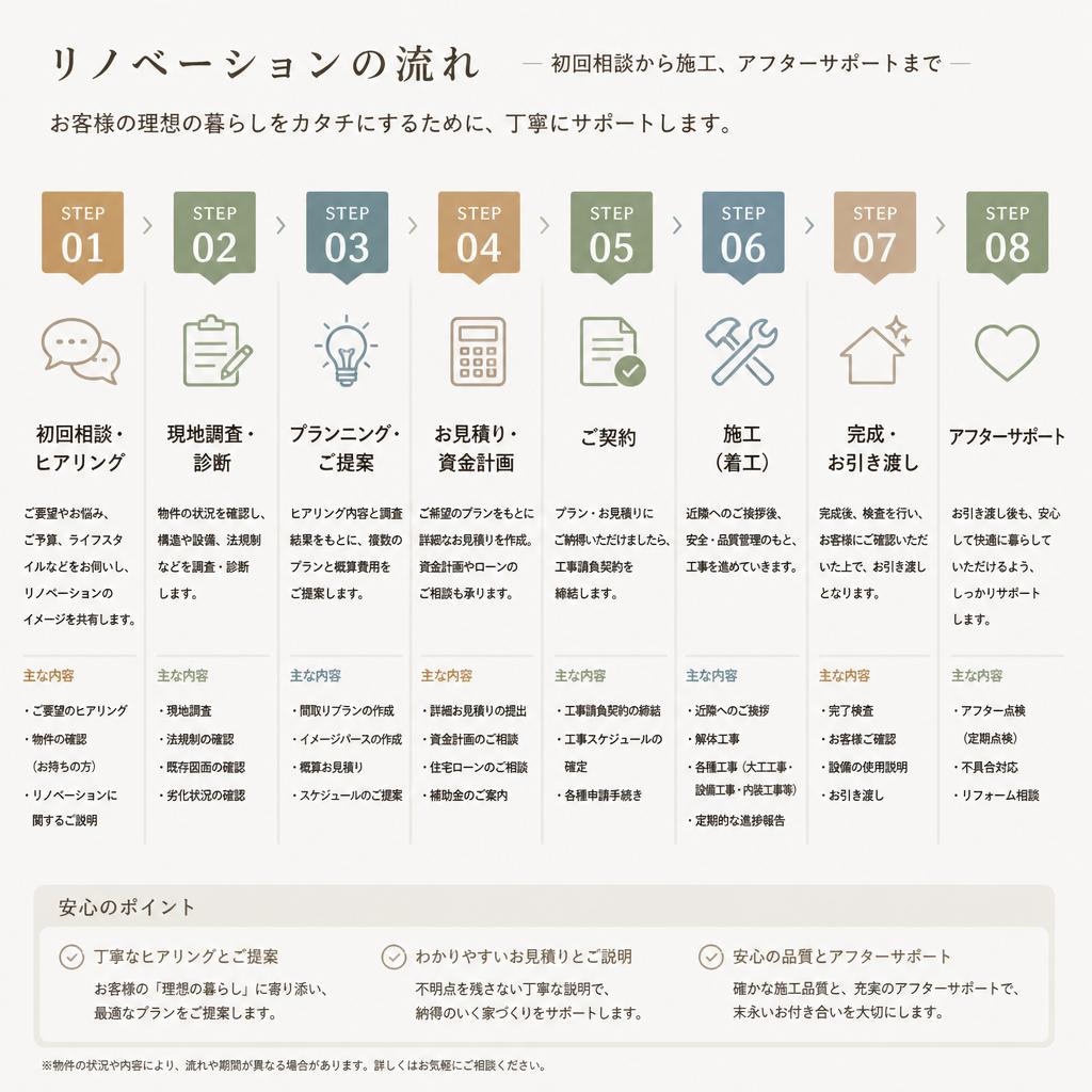 成功するリノベーションの流れ