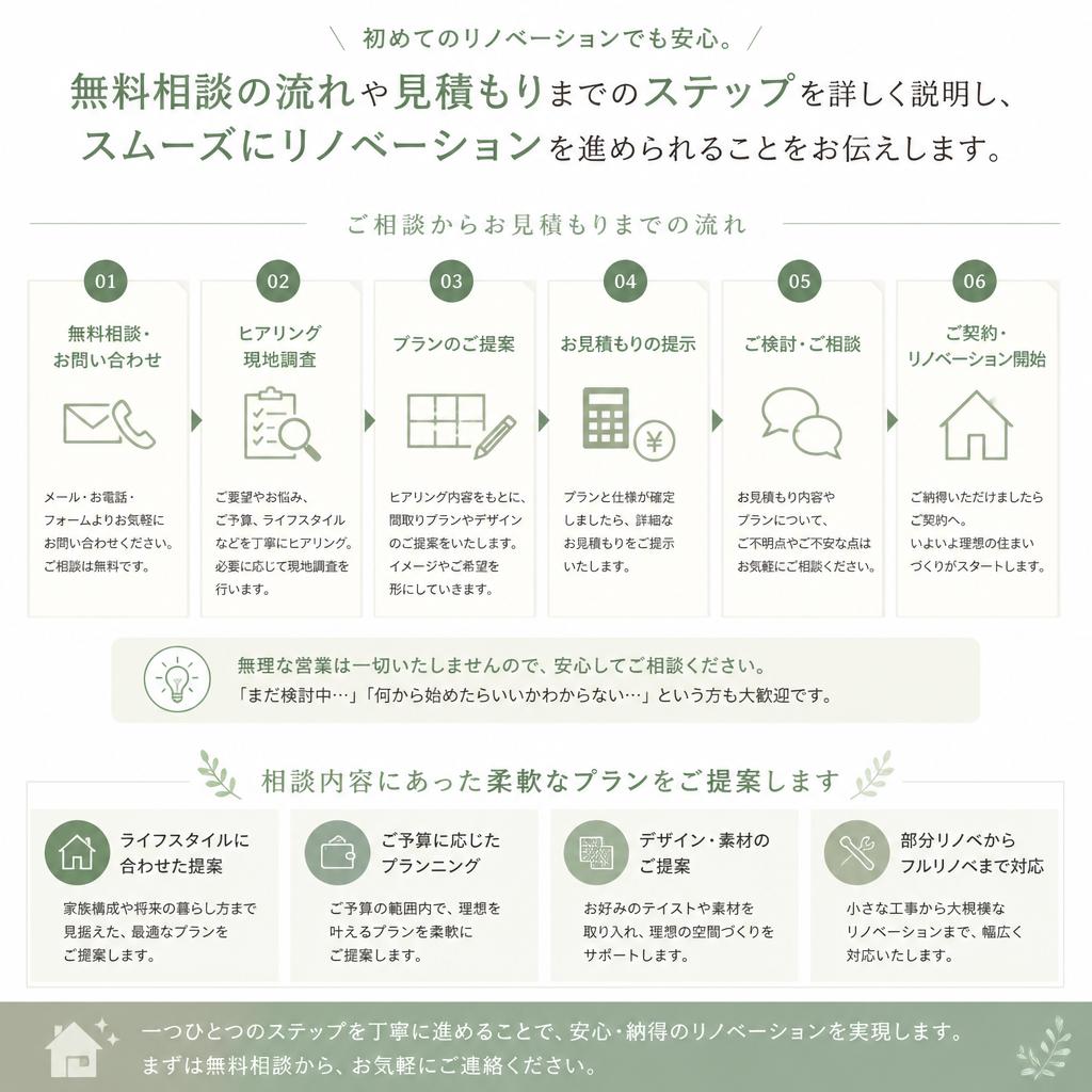 無料相談・見積りの流れ