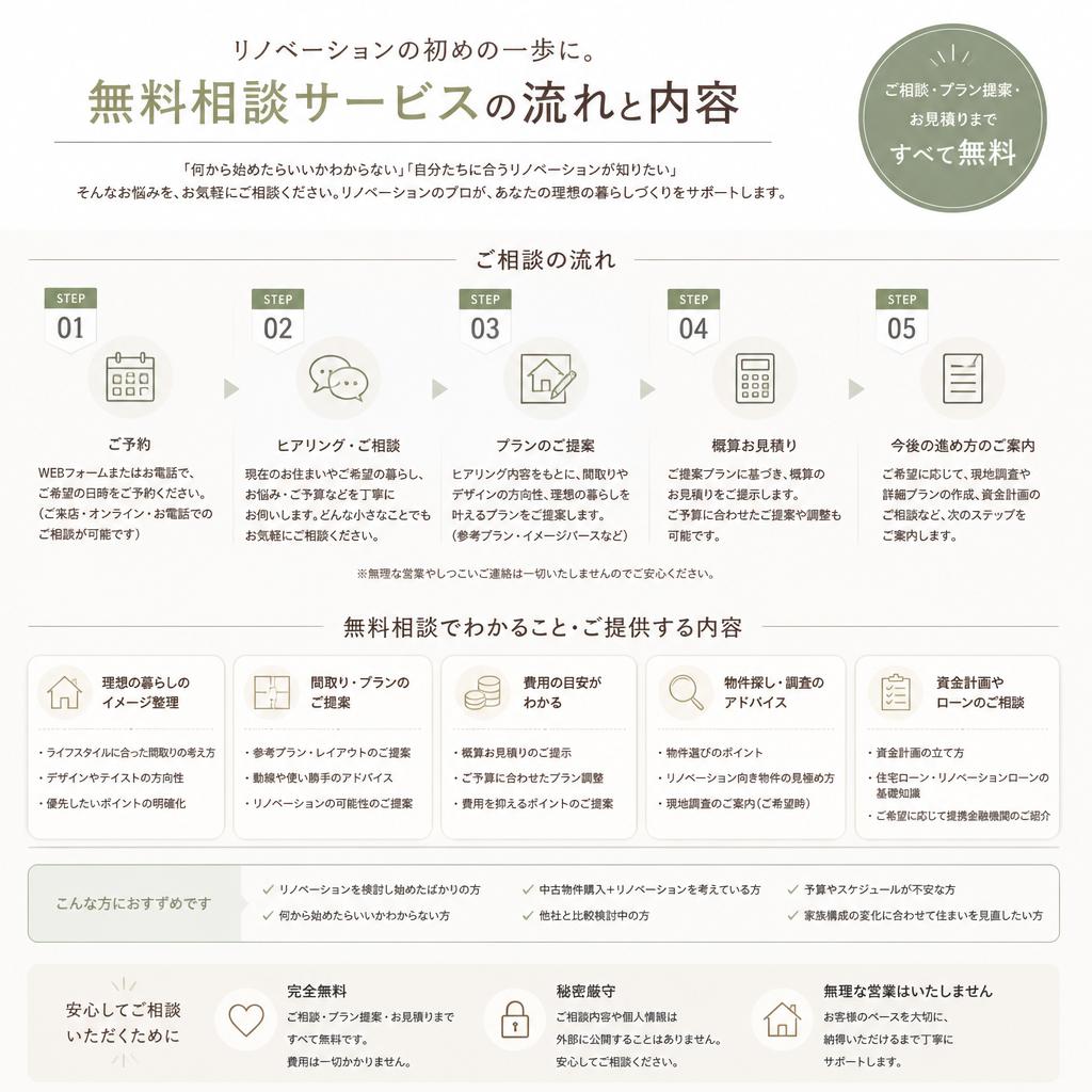 相談サービスの手厚さ